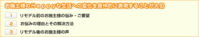 お施主様のHappyな生活への変化を具体的に表現することが大切　（1）リモデル前のお施主様の悩み・ご要望（2）お悩みの理由とその解決方法（3）リモデル後のお施主様の声